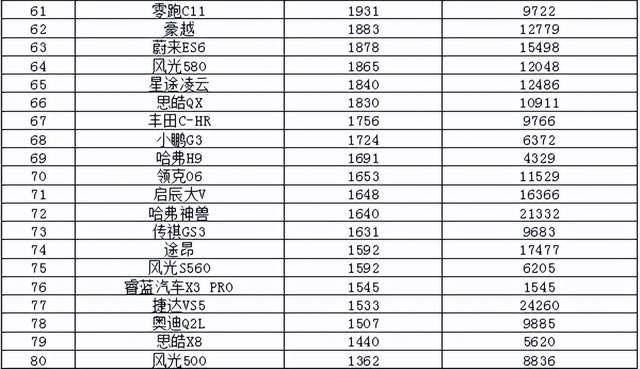 2022年4月汽车销量排行榜 仅比亚迪进入10万辆阵营