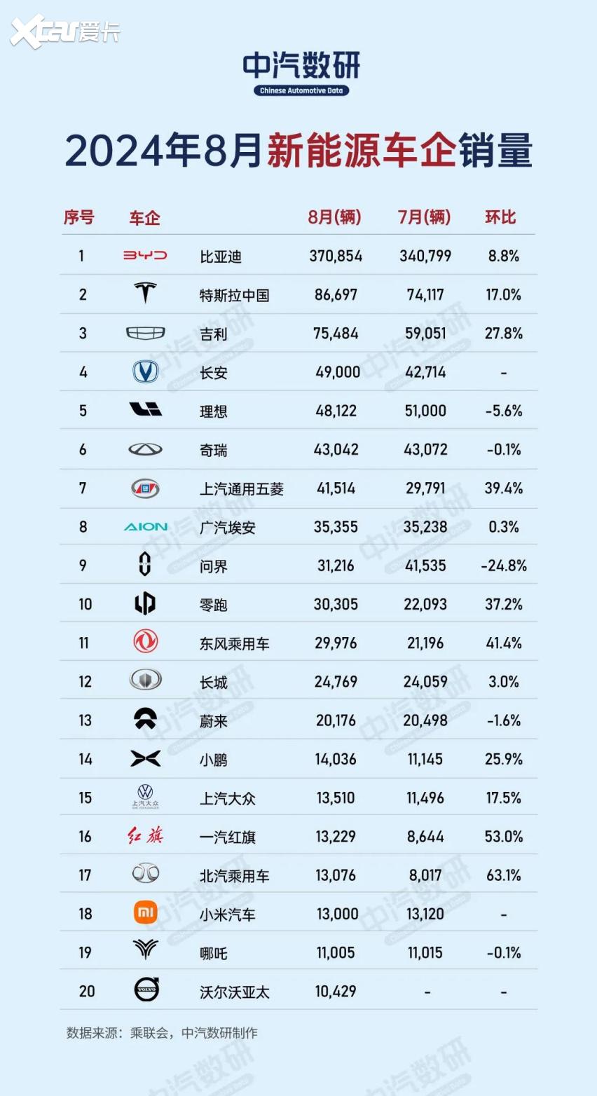 8月新能源车企战报出炉：“迪王”笑而不语，长城却有点“愁”