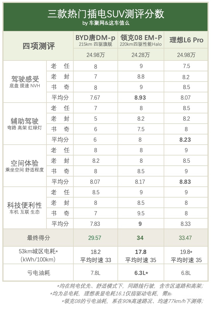 20万的插混SUV怎么选？这俩“网红车”遇到了劲敌...…｜