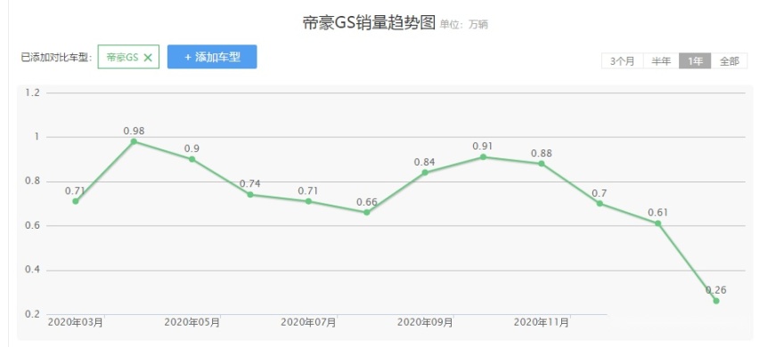 狠起来自己人都打?吉利推出运动版“帝豪GS”,缤越脸都黑了!