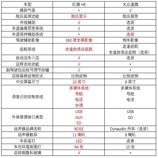 20万左右谁更豪横？红旗H5对比大众速腾