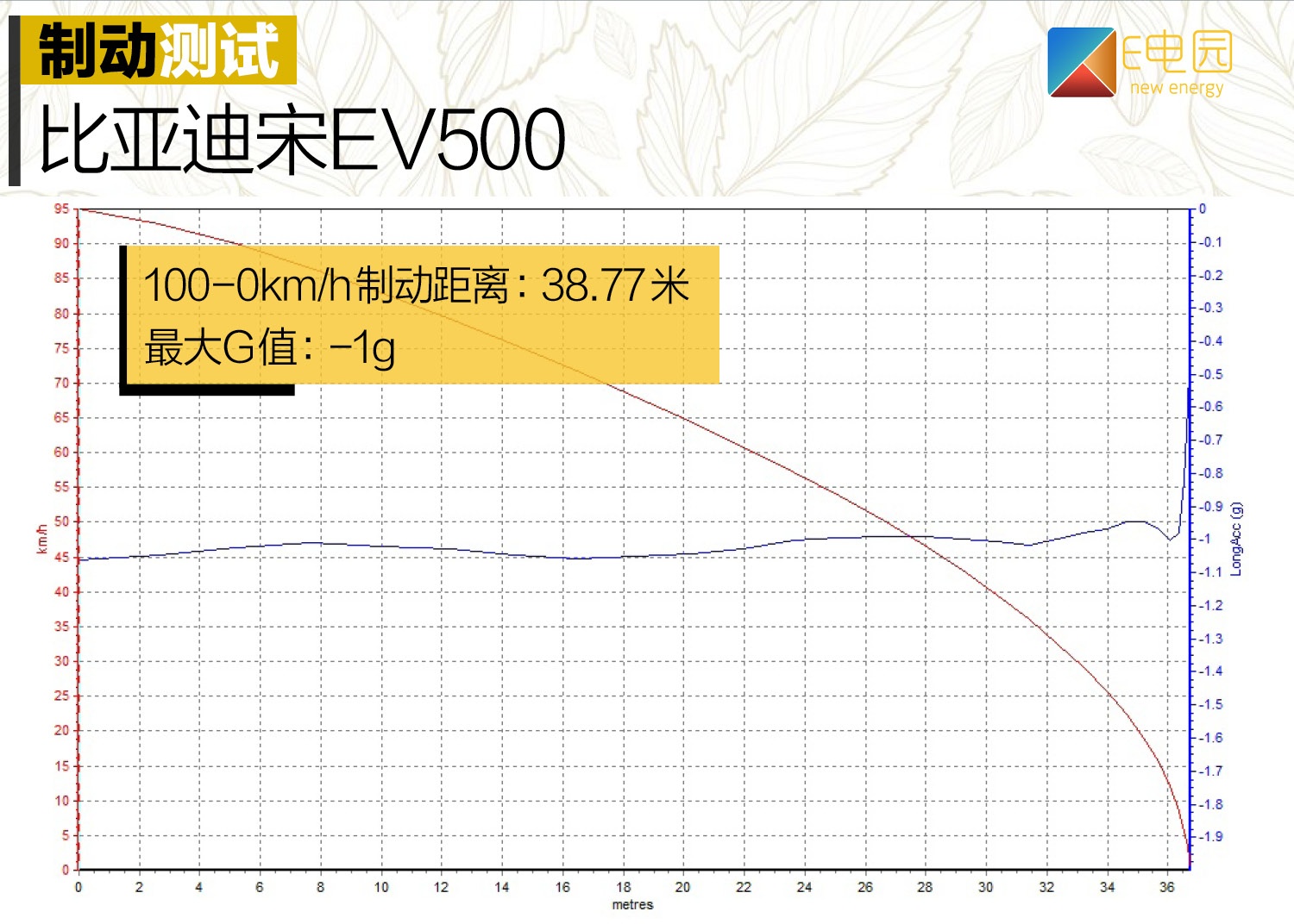 谁说中期改款不能堪比换代？深度测试比亚迪宋EV500