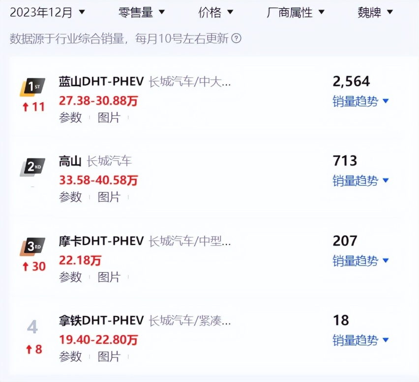 长城四大乘用车品牌12月零售销量出炉：哈弗、坦克两品牌表现突出