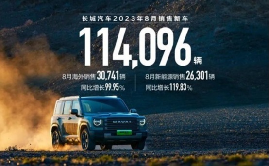 同比增长29.32%，长城汽车公布8月产销数据