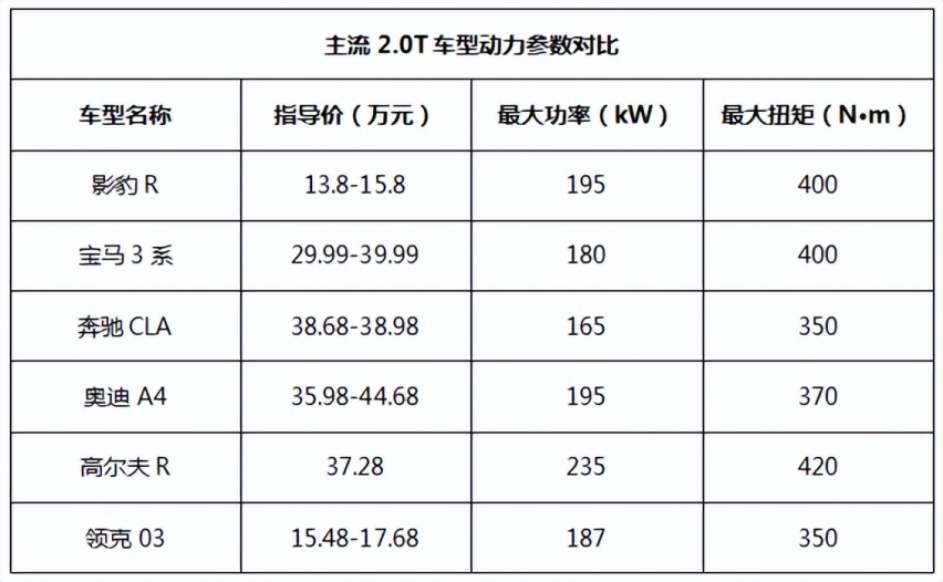 10万的影豹加个R，就变成了“40万”?
