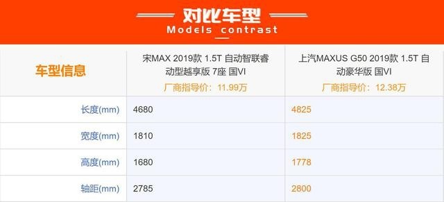 家庭用车首选！宋MAX和上汽MAXUS G50，谁能让你挣够面子和里子？