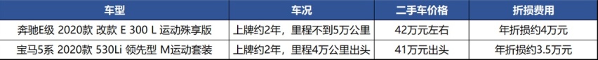 奔驰E级降2.8万还不够交购置税，还是比宝马5系更值得买？
