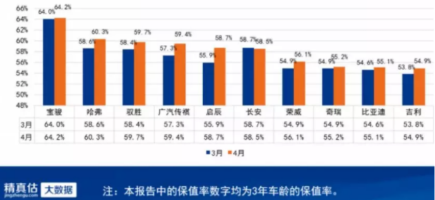 4月份汽车保值率报告发布：二手车不愁卖，价格普遍上涨