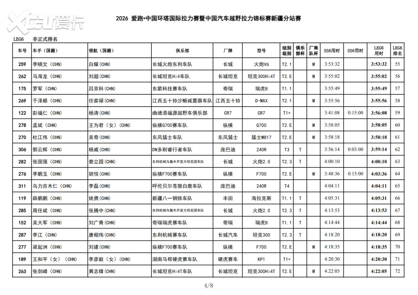 风沙骤雨突袭 2026爱跑·中国环塔国际拉力赛SS6极端天气成最大考验