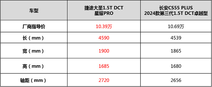 10万级高质价比SUV，捷途大圣和长安CS55 PLUS选谁更合适？
