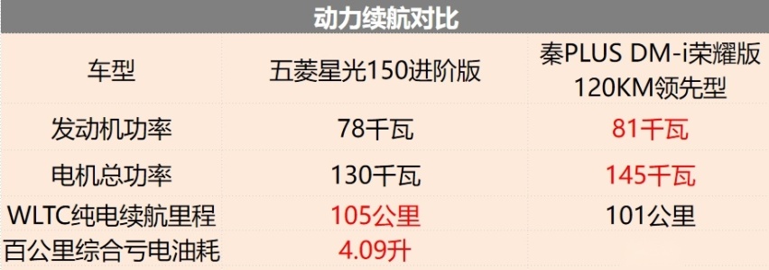 秦PLUS与五菱星光谁更值？看重动力选前者，后者空间、配置更优