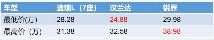 一代大众神车终于推出7座版本，是时候要硬怼汉兰达了？