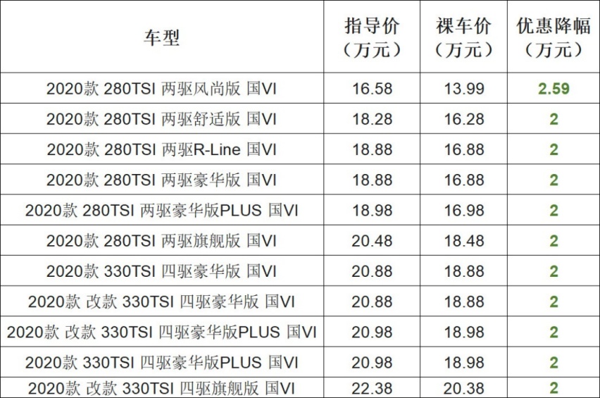 这辆大众SUV最高优惠达7万 值得一看