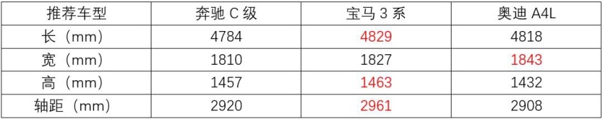 入门级豪华车怎么选，奔驰宝马还是奥迪？