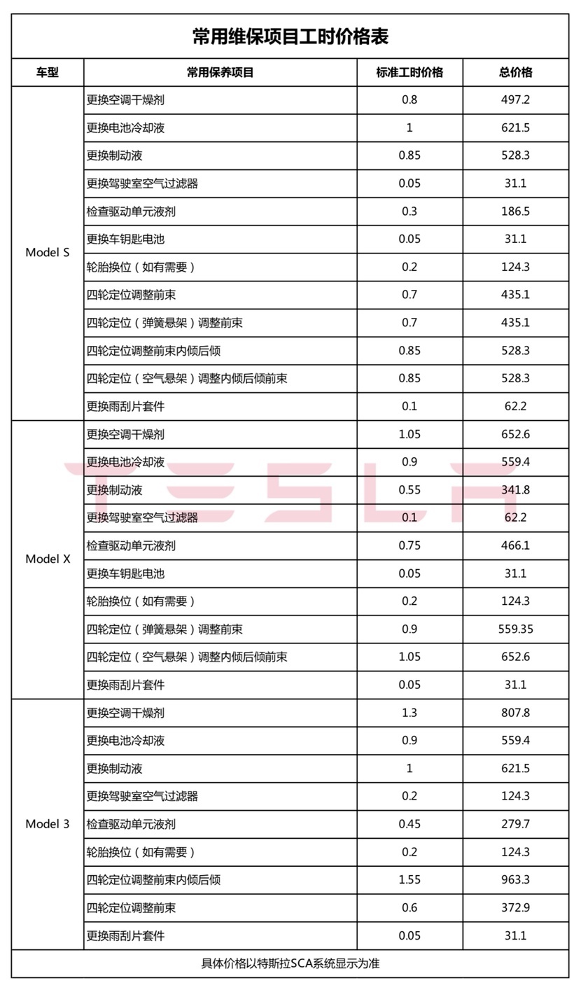 一年基础保养费超2500元!养台Model3比BBA更费钱?