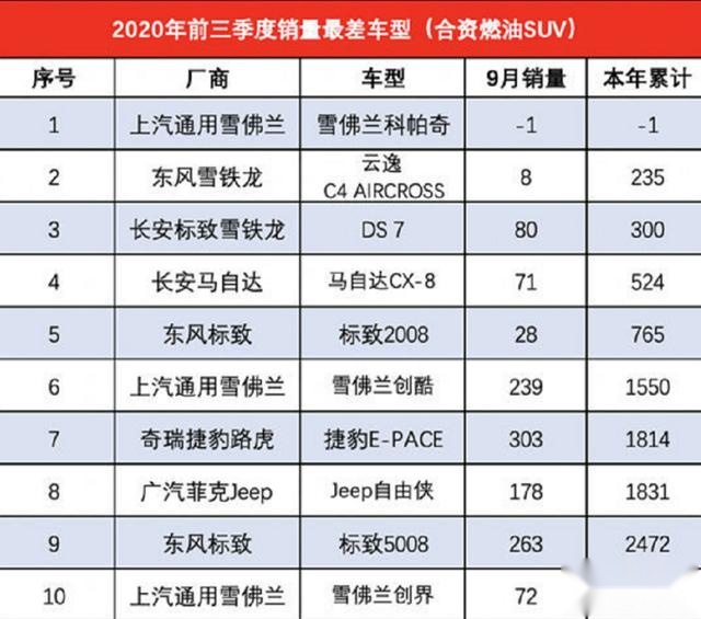 细数前三个季度销量最差的SUV车型，谁的销量是个位数？
