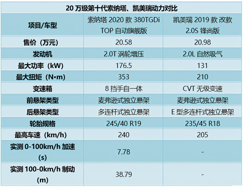 20万中级车之争，第十代索纳塔、凯美瑞怎么选？