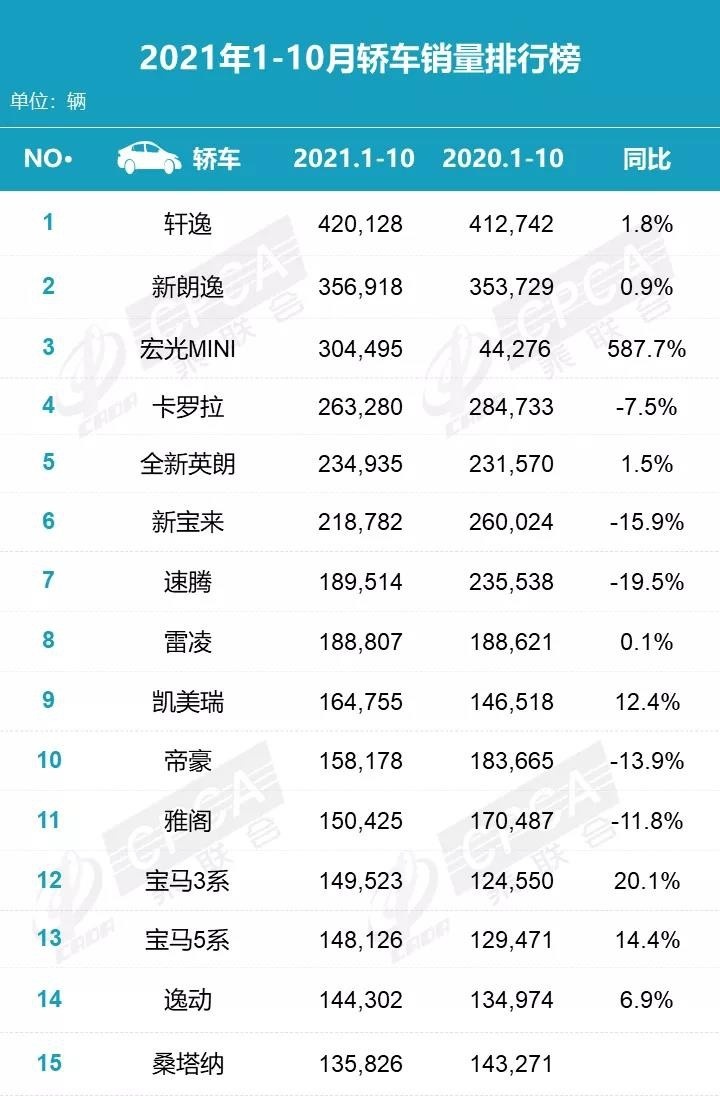 月销超过4.7万辆 宏光MINI超越轩逸站上10月轿车销量榜首