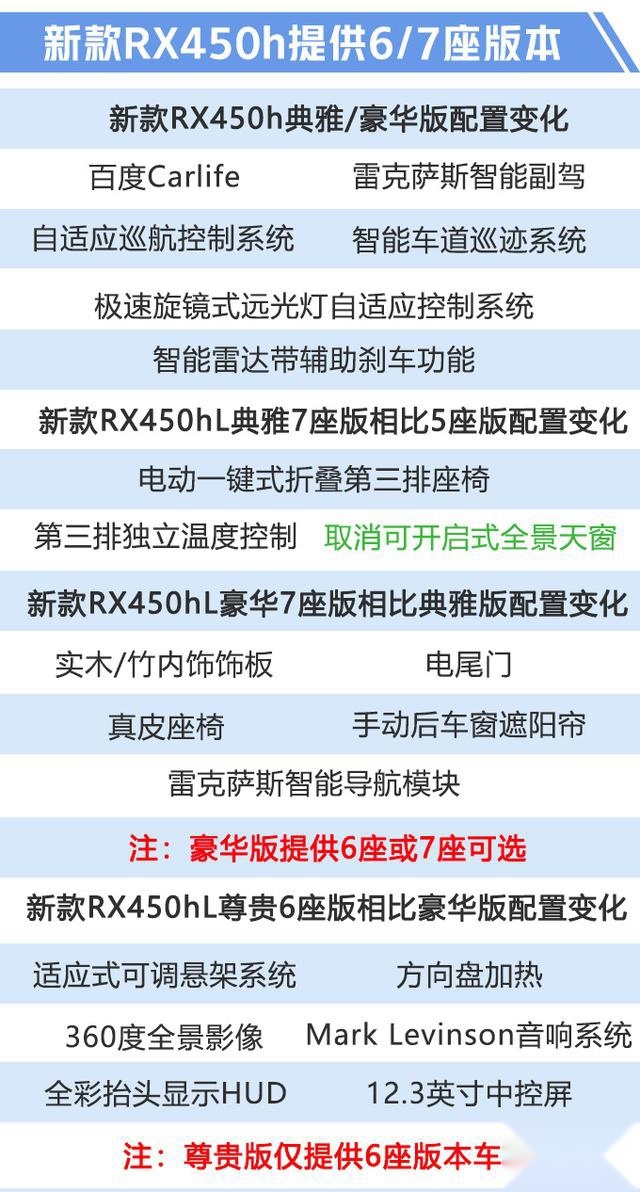 八月份即将上市 雷克萨斯新RX 七座版配3.5L混动+四驱