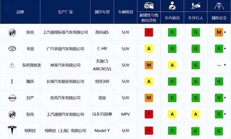 中保研85款汽车碰撞成绩出炉！GL8拉跨，第一是国产车