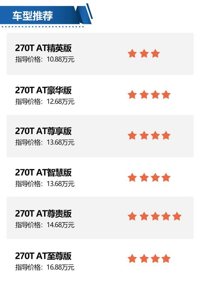 广汽传祺全新一代GA6 买270T AT尊贵版最合适