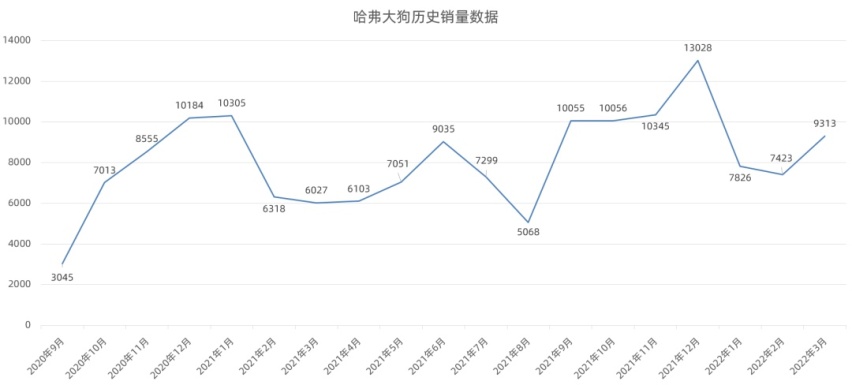 哈弗大狗追猎版5月底上市，路虎全新揽胜运动版全球首发…丨今日车闻