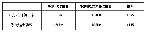 第四代汉兰达彻底换代，新增混合动力，26.88万元起
