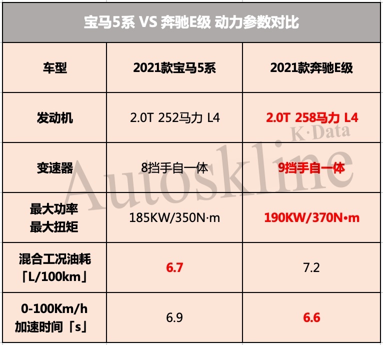 宝马5系与奔驰E级同步改款，奔驰E级未战先怯？