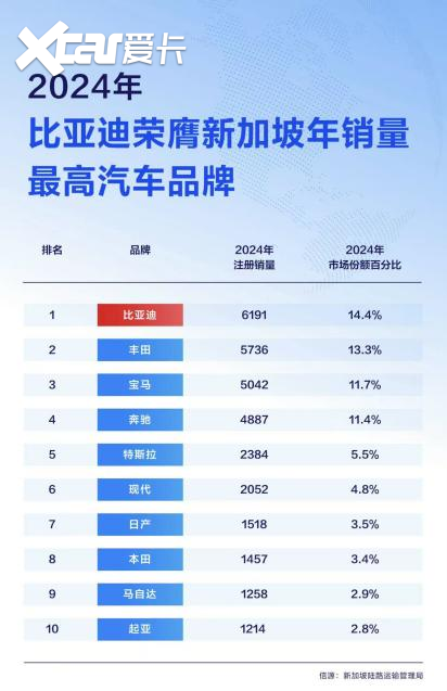 比亚迪包揽新加坡多项销量冠军，助力当地全面电动化