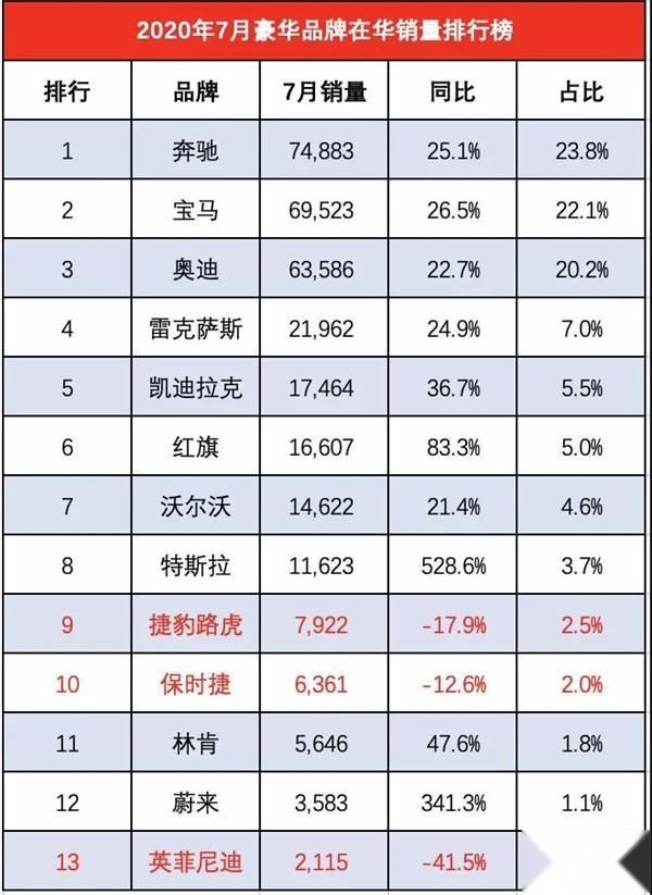 销量涨47.6%！林肯：早几年国产二线豪车销冠有凯迪拉克啥事