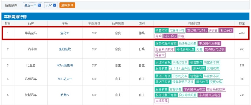 315特别报道｜宝马4S店销售欺诈，高居投诉榜第1的宝马X3还能买？