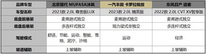 15万买合资SUV？沐飒、卡罗拉锐放和逍客应当如何选择？