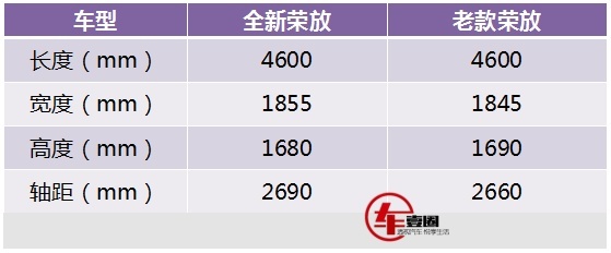 轴距拉长30mm，两种动力可选，全新荣放售价17.48万元起