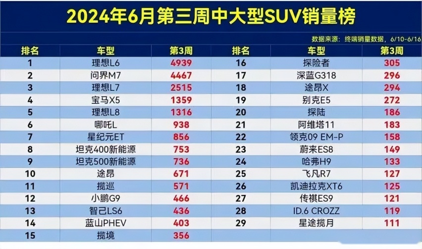 6月中大型SUV销量：理想L6第1，问界M7丢冠，个别自主品牌销量惨