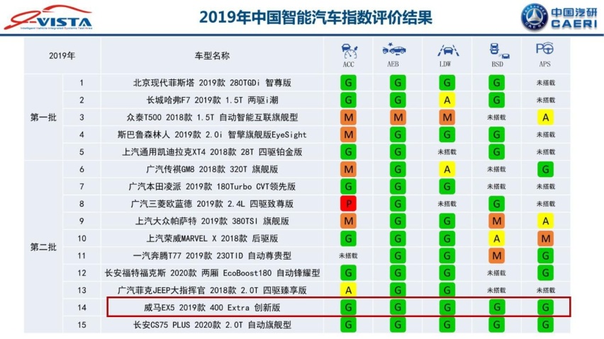 20颗博世传感器，权威测评ADAS系统五大全优，新势力真不差