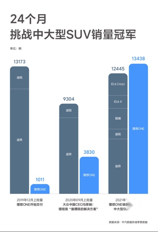 怎么就输给了国产车？4款同级大众SUV被理想ONE压制！