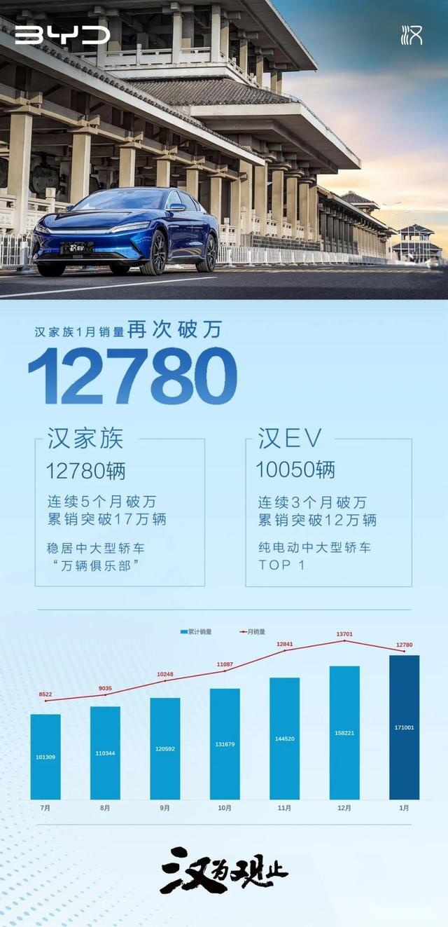 创中国高端车纪录！比亚迪汉在国内已有18万车主