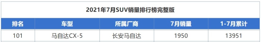 8月销量扑街的3款车，红旗HS5下滑70%，荣威RX5降幅超56%！