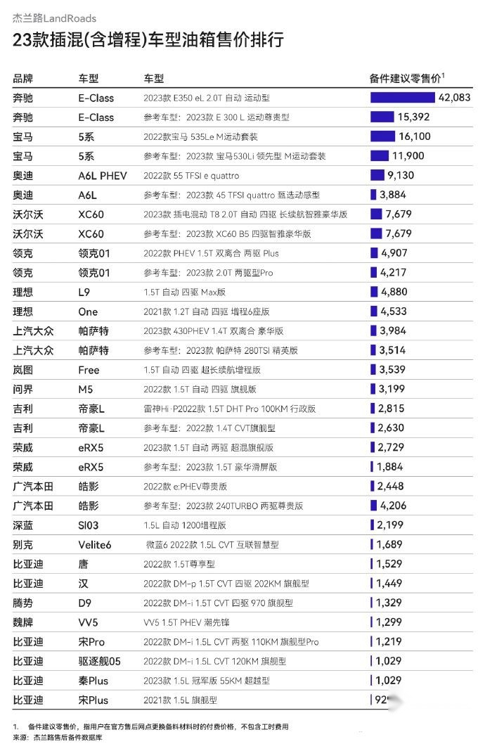 23款增程车型油箱售价，奔驰E高达4.2万，比亚迪宋plus仅929元