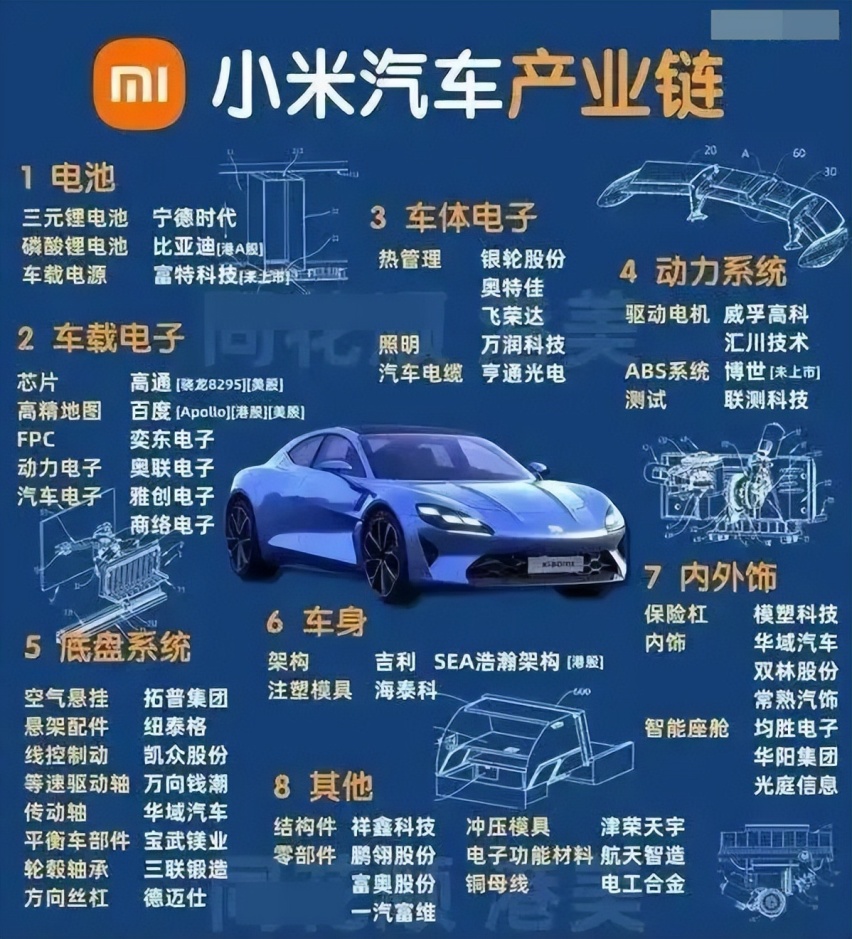 小米公司发文澄清，称：小米汽车产业链图片所描述内容超半数不实