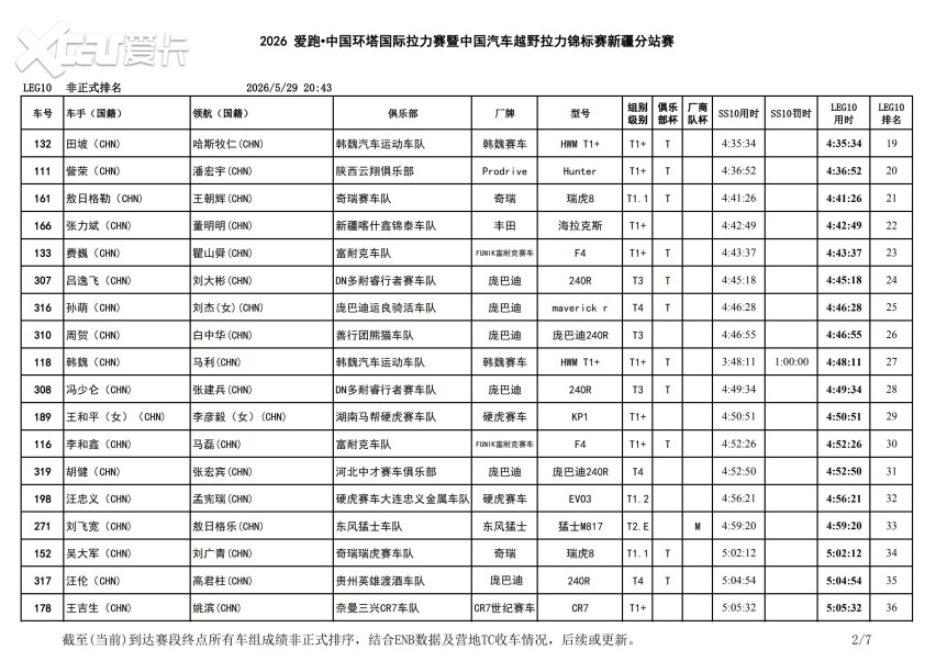 连绵沙丘中的终极较量！2026中国环塔国际拉力赛SS10赛段结束争夺