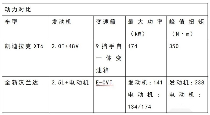 对比凯迪拉克XT6和全新汉兰达！谁才是30万级高品质SUV最优选？