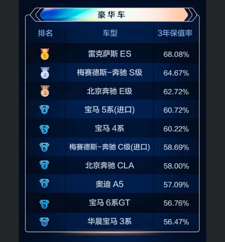 轿车篇/解析2022汽车保值率风云榜，还是看不到自主品牌的影子？