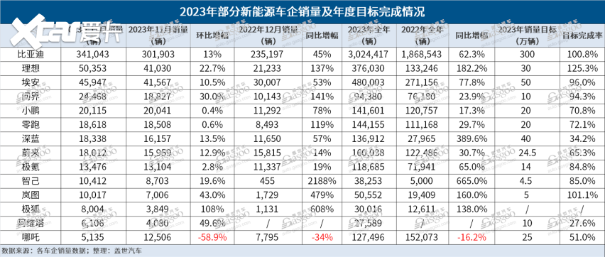 实力被低估！甘做“扫地僧”的长安深蓝汽车，销量比知名度还高