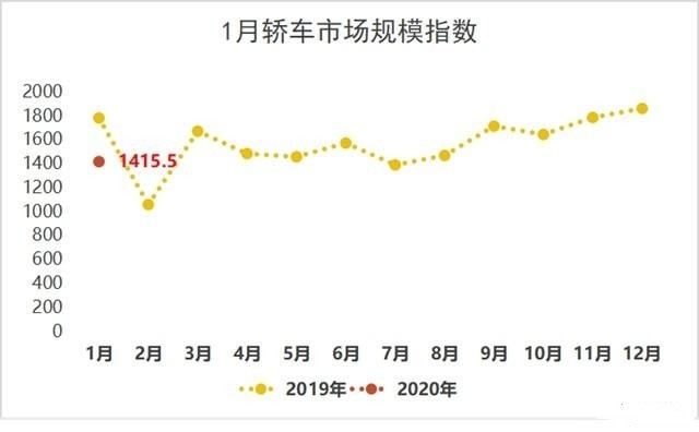轿车行业的“畸形”现状：22万以上热销 A00级消亡