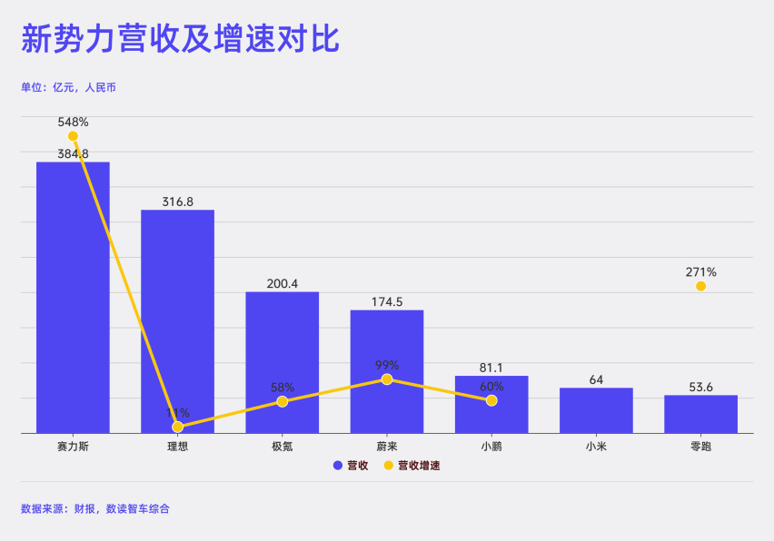 新势力“七姐妹”，二季度抢下1275亿