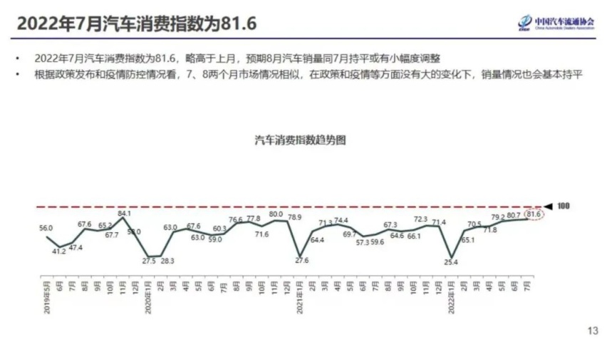 重庆市场7月销量丨自主品牌占比近54%，韩系遭遇断崖式下跌