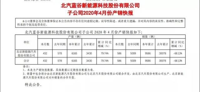 扶不起的阿斗 北汽新能源再度败北 4月大跌88%
