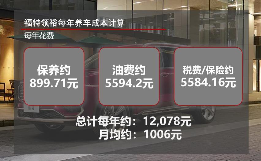 月均花费千元左右 福特领裕用车成本解读
