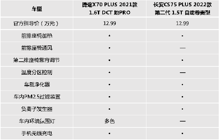 10万级精品SUV对比，为何大家庭更痴迷于捷途X70 PLUS？